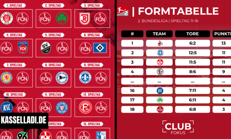 teilnehmer: fcn tabelle
