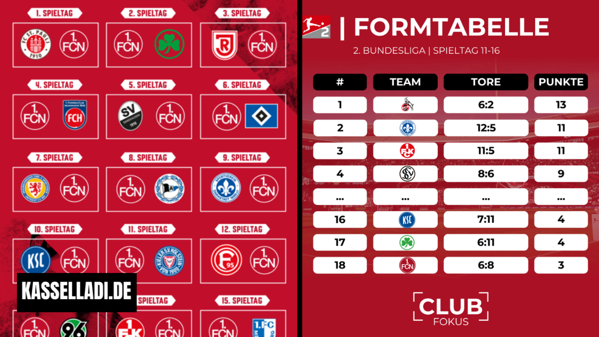 teilnehmer: fcn tabelle